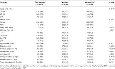 Prevalence of Fear of Falling and Its Association With Physical Function and Fall History Among Senior Citizens Living in Rural Areas of China